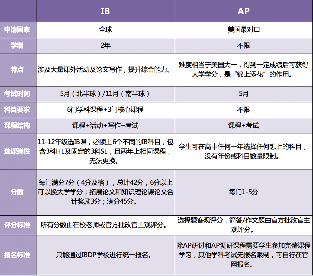 ap和ib區(qū)别